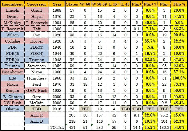 Battlegrounds and Flips 1868 to 2016 Expanded