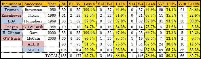 Battlegrounds and Votes 1952 to 2008