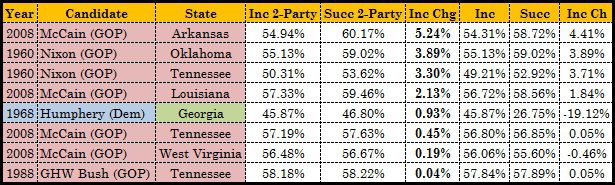 Postive Votes 1952 to 2008