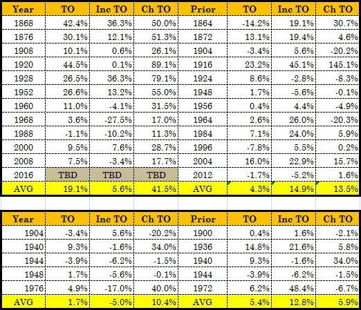 Turnout Change Post Re Election