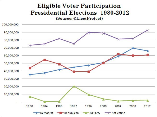 VEP Not Voting