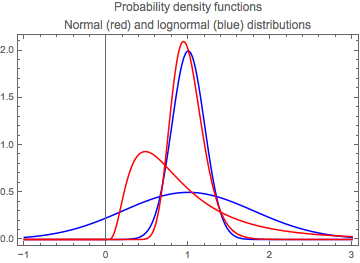 Examples of probability density functions for normal and lognormal distributions