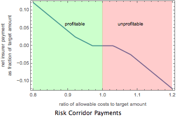 How much the insurer pays (positive) or receives (negative) under Risk Corridors as a function of  measurement of profitability